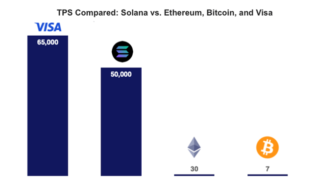 How Does Solana Work