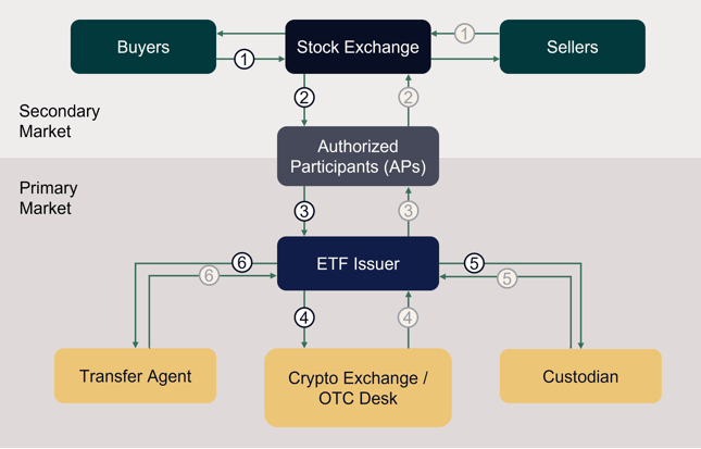 How XRP ETFs Work