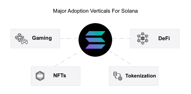 Major adoption verticals for Solana