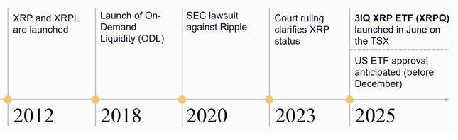 The timing of the first spot XRP ETFs
