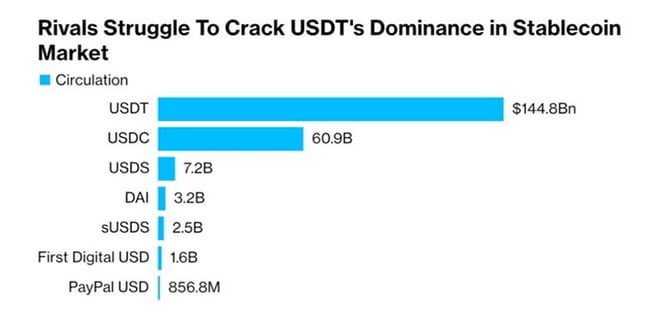 USDT-dominance