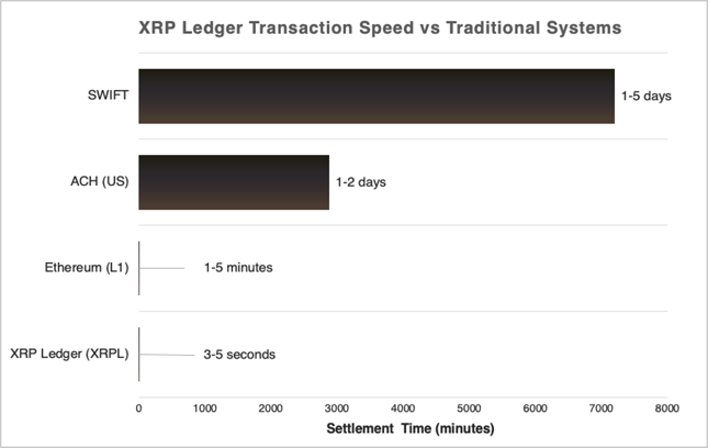 XRP Ledger Transaction Speed